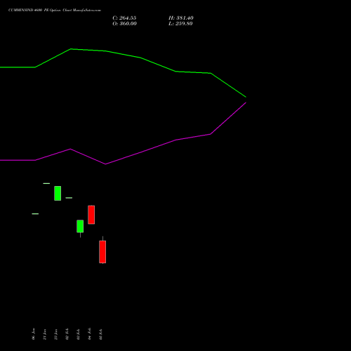 CUMMINSIND 4600 PE (PUT) 24 February 2026 options price chart analysis Cummins India Limited 