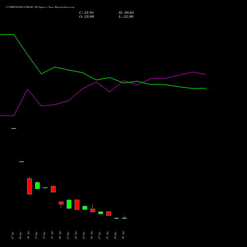 CUMMINSIND 4700.00 PE (PUT) 26 May 2026 options price chart analysis Cummins India Limited 