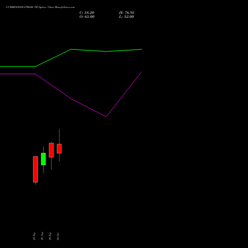 CUMMINSIND 4700.00 PE (PUT) 27 October 2026 options price chart analysis Cummins India Limited 
