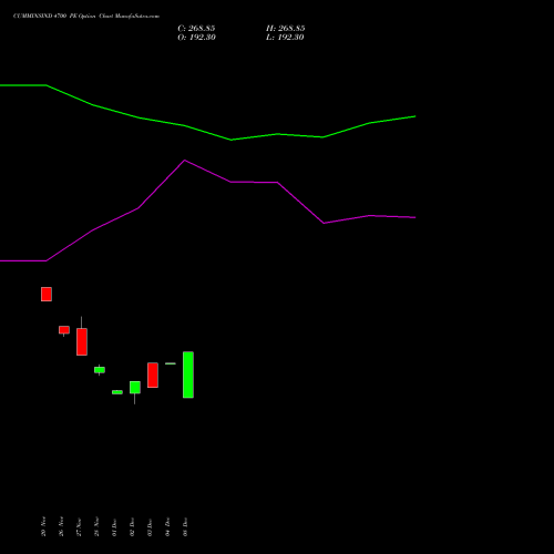 Live CUMMINSIND 4700 PE (PUT) 30 December 2025 options price chart analysis Cummins India Limited 