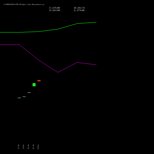 CUMMINSIND 4700 PE (PUT) 27 January 2026 options price chart analysis Cummins India Limited 