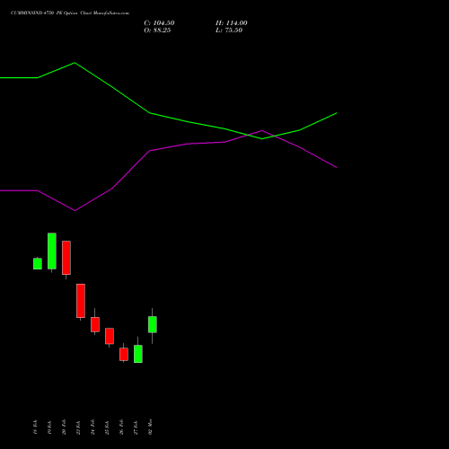 CUMMINSIND 4750 PE (PUT) 30 March 2026 options price chart analysis Cummins India Limited 