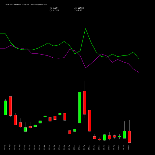 CUMMINSIND 4800.00 PE (PUT) 29 September 2026 options price chart analysis Cummins India Limited 