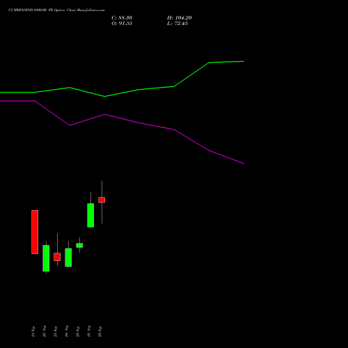 CUMMINSIND 4800.00 PE (PUT) 27 October 2026 options price chart analysis Cummins India Limited 
