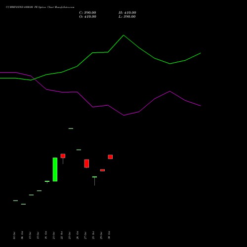CUMMINSIND 4800.00 PE (PUT) 23 November 2026 options price chart analysis Cummins India Limited 