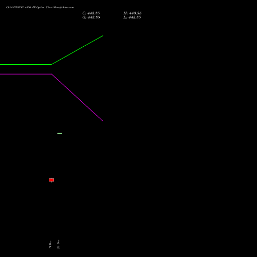 CUMMINSIND 4800 PE (PUT) 30 December 2025 options price chart analysis Cummins India Limited 