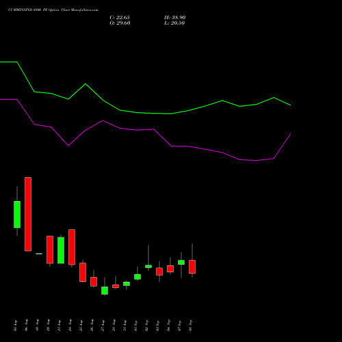 CUMMINSIND 4800 PE (PUT) 29 September 2026 options price chart analysis Cummins India Limited 