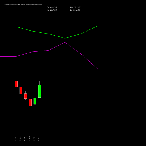 CUMMINSIND 4850 PE (PUT) 30 March 2026 options price chart analysis Cummins India Limited 