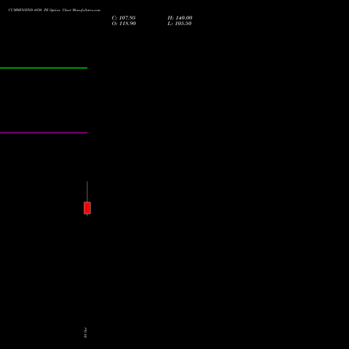 CUMMINSIND 4850 PE (PUT) 27 October 2026 options price chart analysis Cummins India Limited 