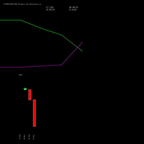 CUMMINSIND 4900 PE (PUT) 30 June 2026 options price chart analysis Cummins India Limited 