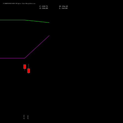 CUMMINSIND 4950 PE (PUT) 30 March 2026 options price chart analysis Cummins India Limited 