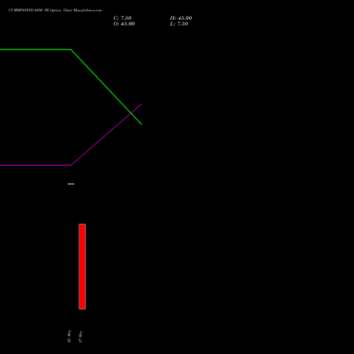 CUMMINSIND 4950 PE (PUT) 30 June 2026 options price chart analysis Cummins India Limited 