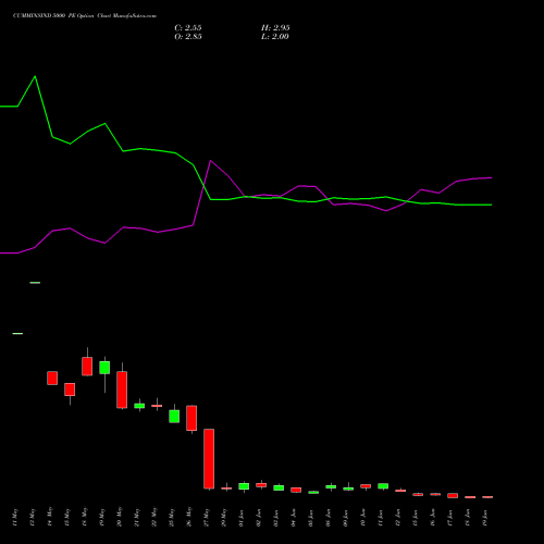 CUMMINSIND 5000 PE (PUT) 30 June 2026 options price chart analysis Cummins India Limited 