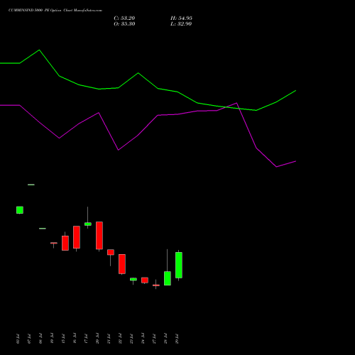 CUMMINSIND 5000 PE (PUT) 25 August 2026 options price chart analysis Cummins India Limited 