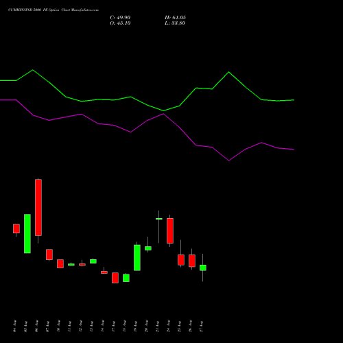 CUMMINSIND 5000 PE (PUT) 29 September 2026 options price chart analysis Cummins India Limited 