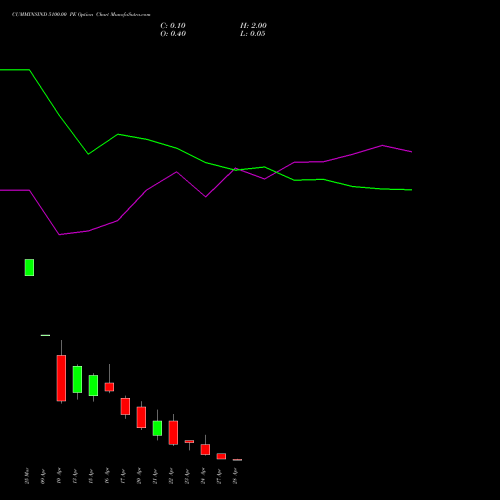 CUMMINSIND 5100.00 PE (PUT) 28 April 2026 options price chart analysis Cummins India Limited 