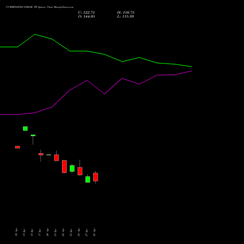 CUMMINSIND 5100.00 PE (PUT) 26 May 2026 options price chart analysis Cummins India Limited 