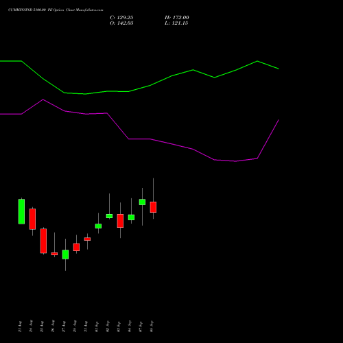 CUMMINSIND 5100.00 PE (PUT) 29 September 2026 options price chart analysis Cummins India Limited 