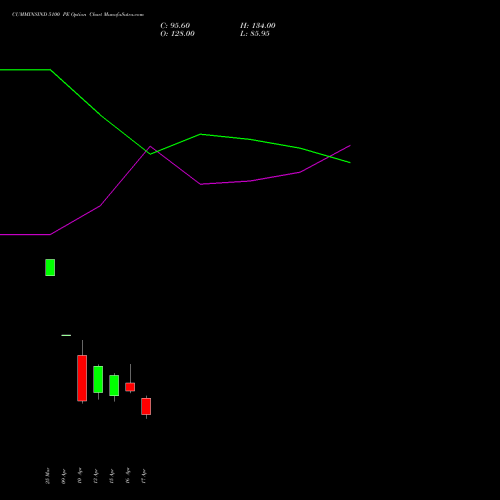 CUMMINSIND 5100 PE (PUT) 28 April 2026 options price chart analysis Cummins India Limited 
