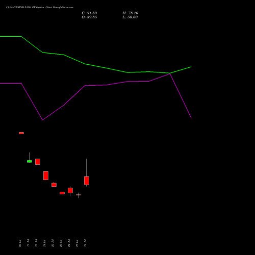CUMMINSIND 5100 PE (PUT) 25 August 2026 options price chart analysis Cummins India Limited 