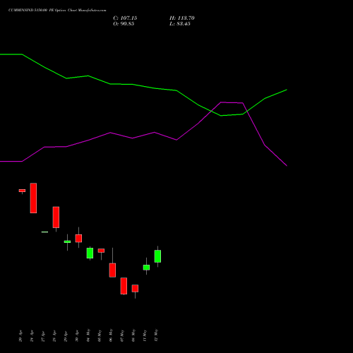 CUMMINSIND 5150.00 PE (PUT) 26 May 2026 options price chart analysis Cummins India Limited 