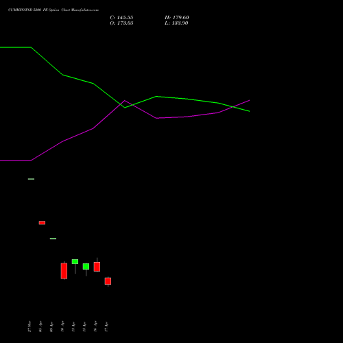 CUMMINSIND 5200 PE (PUT) 28 April 2026 options price chart analysis Cummins India Limited 