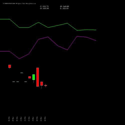CUMMINSIND 5200 PE (PUT) 30 June 2026 options price chart analysis Cummins India Limited 
