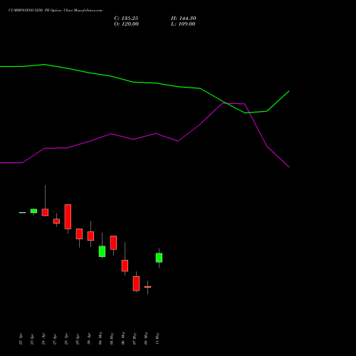 CUMMINSIND 5250 PE (PUT) 26 May 2026 options price chart analysis Cummins India Limited 