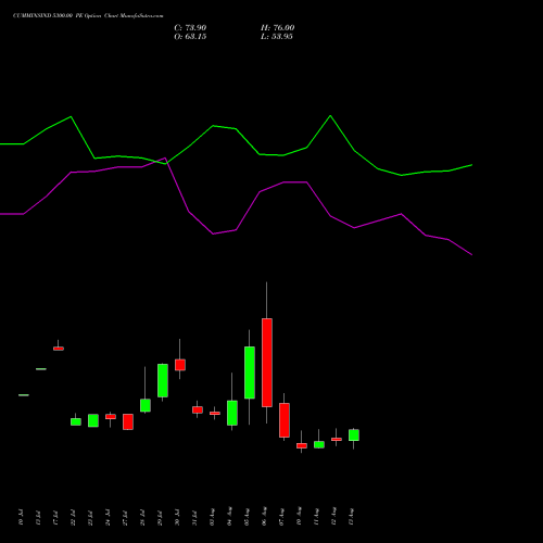 CUMMINSIND 5300.00 PE (PUT) 25 August 2026 options price chart analysis Cummins India Limited 