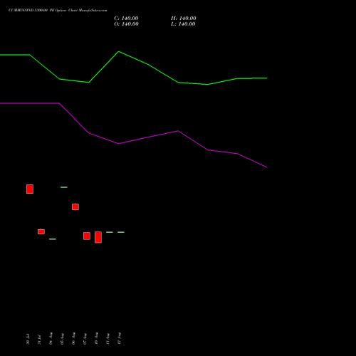 CUMMINSIND 5300.00 PE (PUT) 29 September 2026 options price chart analysis Cummins India Limited 