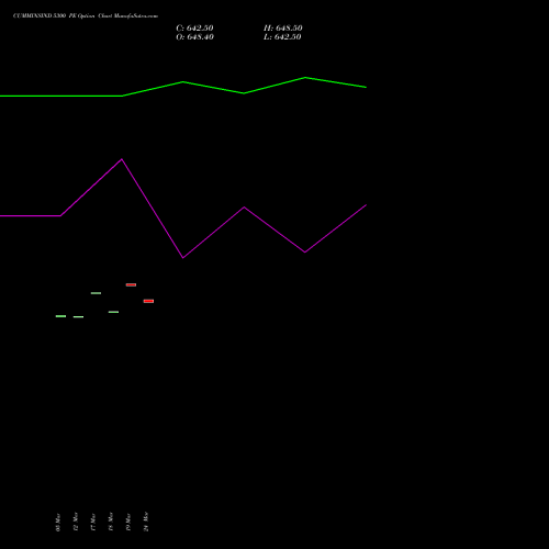 CUMMINSIND 5300 PE (PUT) 28 April 2026 options price chart analysis Cummins India Limited 