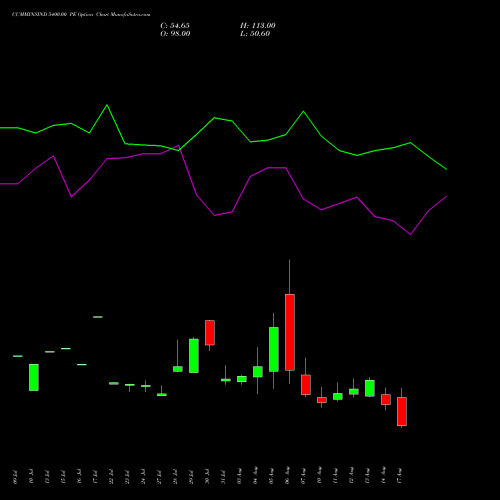 CUMMINSIND 5400.00 PE (PUT) 25 August 2026 options price chart analysis Cummins India Limited 