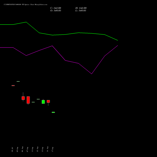 CUMMINSIND 5400.00 PE (PUT) 29 September 2026 options price chart analysis Cummins India Limited 