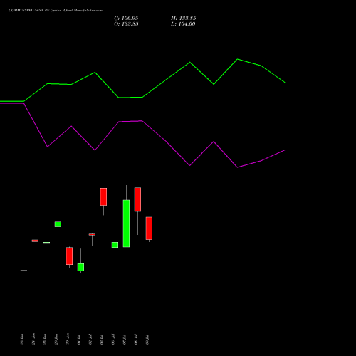 CUMMINSIND 5450 PE (PUT) 28 July 2026 options price chart analysis Cummins India Limited 
