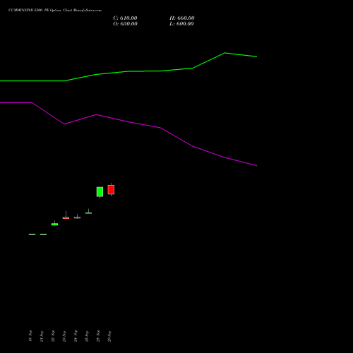 CUMMINSIND 5500 PE (PUT) 27 October 2026 options price chart analysis Cummins India Limited 