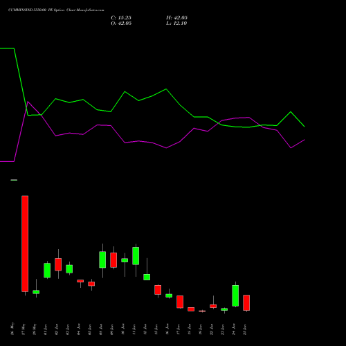 CUMMINSIND 5550.00 PE (PUT) 30 June 2026 options price chart analysis Cummins India Limited 