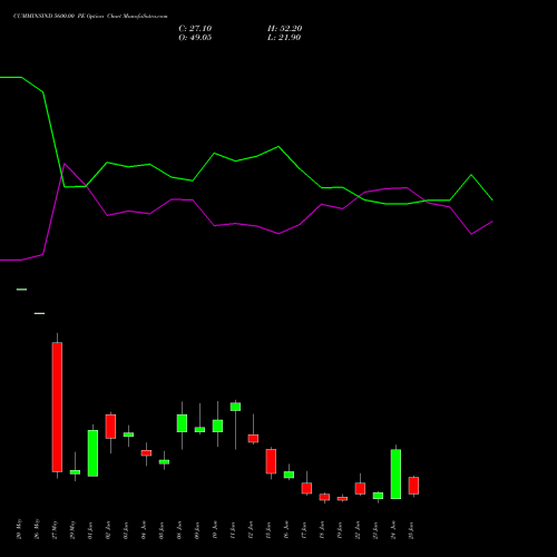 CUMMINSIND 5600.00 PE (PUT) 30 June 2026 options price chart analysis Cummins India Limited 