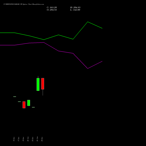 CUMMINSIND 5600.00 PE (PUT) 28 July 2026 options price chart analysis Cummins India Limited 