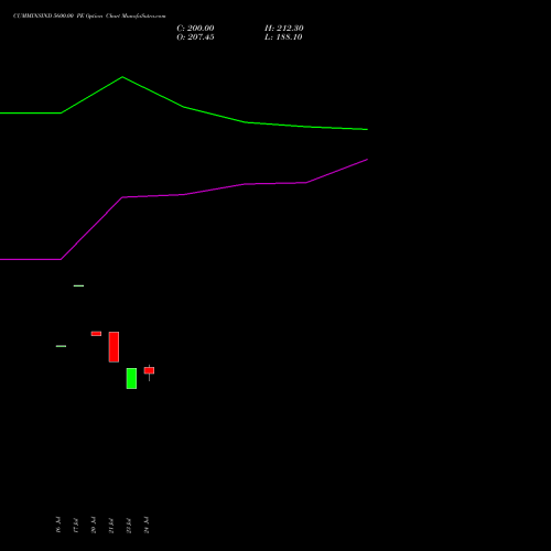 CUMMINSIND 5600.00 PE (PUT) 25 August 2026 options price chart analysis Cummins India Limited 