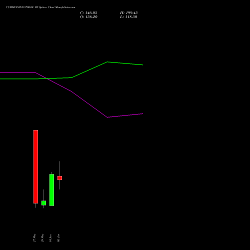 CUMMINSIND 5700.00 PE (PUT) 30 June 2026 options price chart analysis Cummins India Limited 