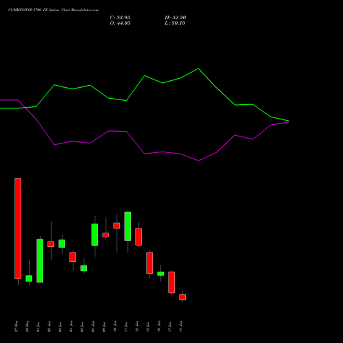 CUMMINSIND 5700 PE (PUT) 30 June 2026 options price chart analysis Cummins India Limited 