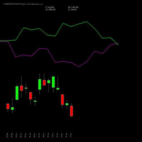 CUMMINSIND 5750.00 PE (PUT) 30 June 2026 options price chart analysis Cummins India Limited 