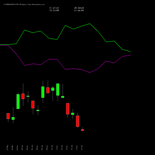 CUMMINSIND 5750 PE (PUT) 30 June 2026 options price chart analysis Cummins India Limited 