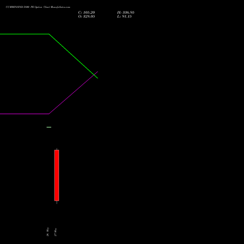 CUMMINSIND 5800 PE (PUT) 30 June 2026 options price chart analysis Cummins India Limited 