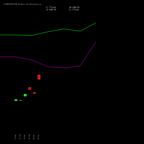 CUMMINSIND 5800 PE (PUT) 29 September 2026 options price chart analysis Cummins India Limited 