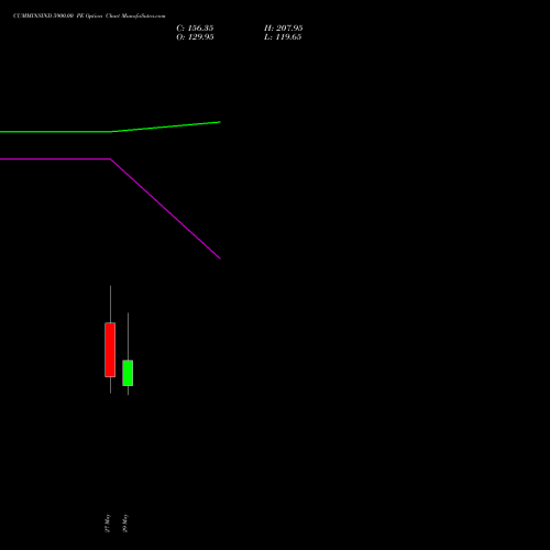 CUMMINSIND 5900.00 PE (PUT) 30 June 2026 options price chart analysis Cummins India Limited 