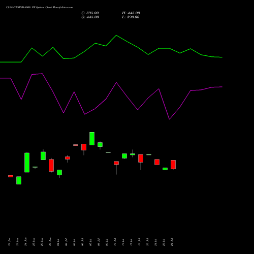 CUMMINSIND 6000 PE (PUT) 28 July 2026 options price chart analysis Cummins India Limited 