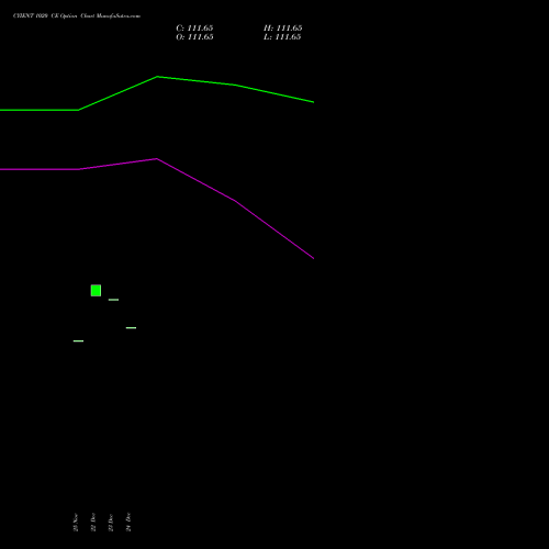 Live CYIENT 1020 CE (CALL) 30 December 2025 options price chart analysis Cyient Limited 