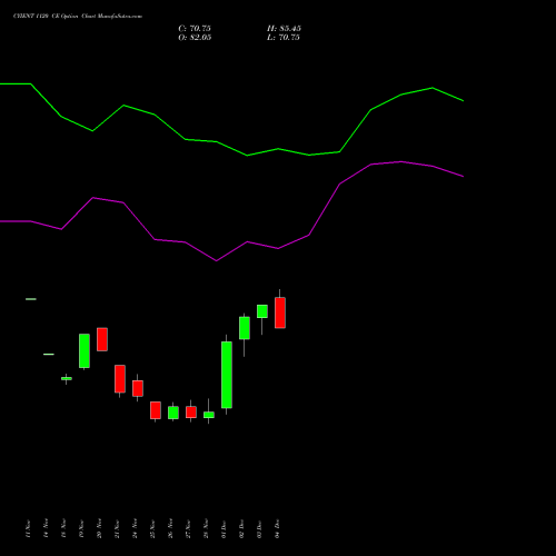 Live CYIENT 1120 CE (CALL) 30 December 2025 options price chart analysis Cyient Limited 