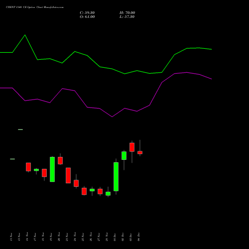 Live CYIENT 1140 CE (CALL) 30 December 2025 options price chart analysis Cyient Limited 